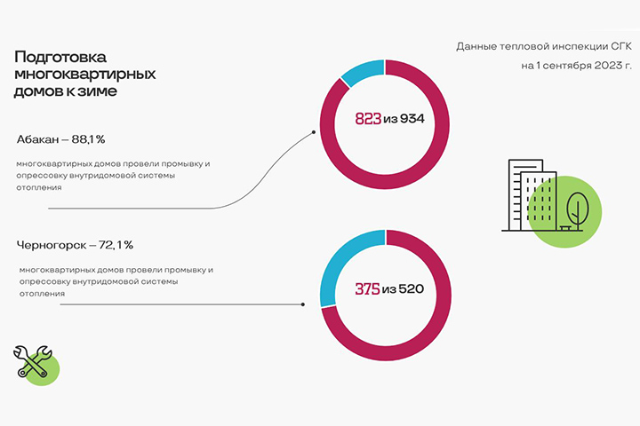 Более 88% многоквартирных домов Абакана подготовили системы отопления к зиме